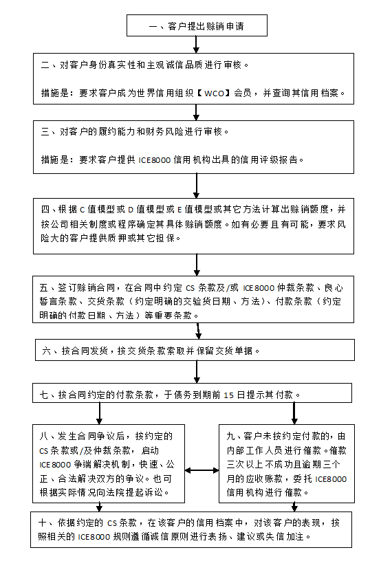 4.1 赊销风险识别与控制流程